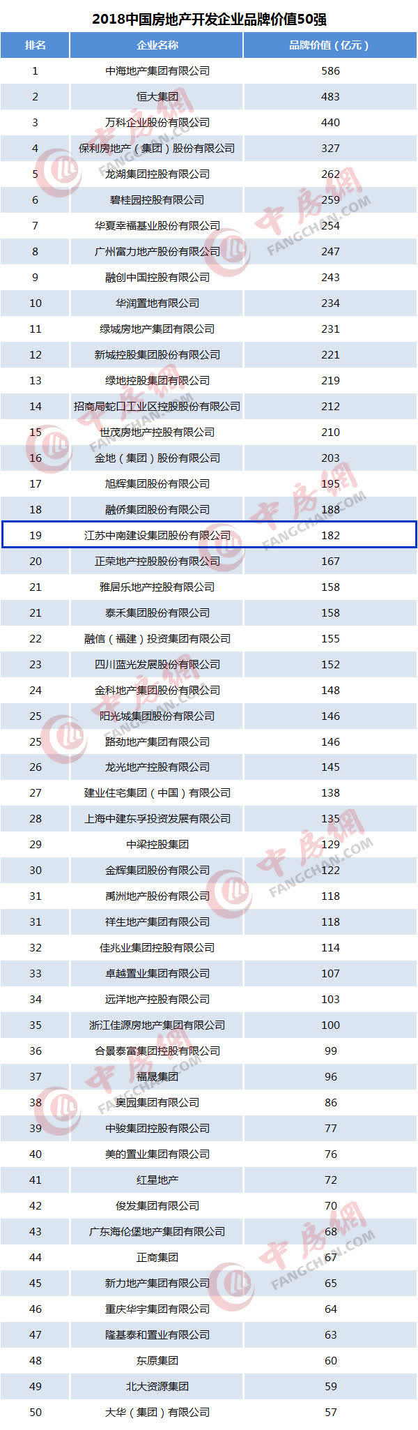 2018中國地產(chǎn)企業(yè)品牌價值排行揭曉 中南集團表現(xiàn)不俗