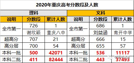 2020重慶36所高中高考喜報(bào)大匯總！！