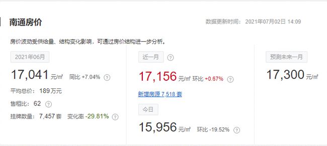 繼續(xù)飛！6月南通各小區(qū)房?jī)r(jià)整理?yè)毂阋说臋C(jī)會(huì)可還有？！