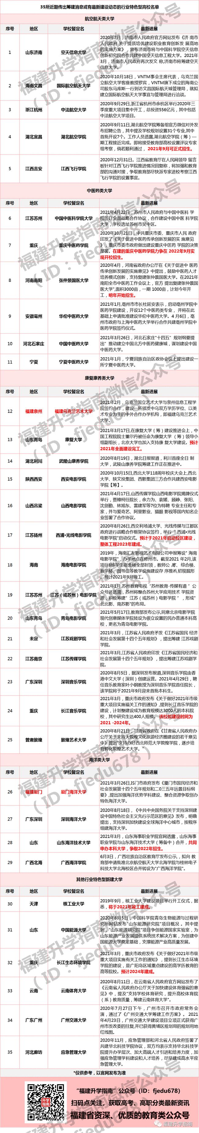 35所！一批行業(yè)特色型新大學來了！福建7所高校添新校區(qū)