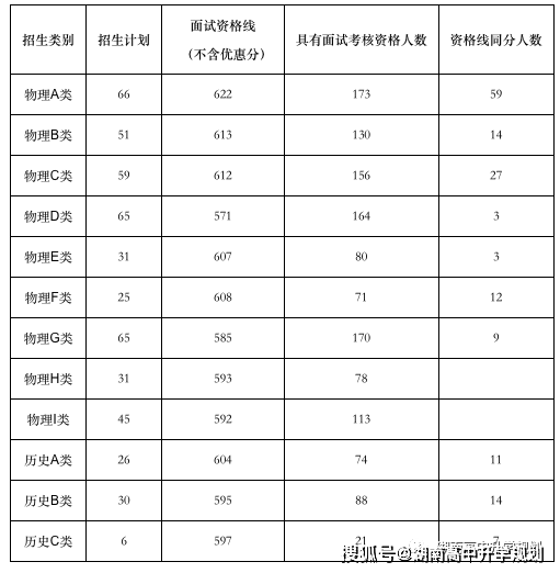 中南大學(xué)綜合評(píng)價(jià)錄取面試考核資格考生名單公示（2021年湖南?。?></a></div><div   id=
