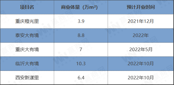 5座籌開項目提前曝光 中南商業(yè)攜新產(chǎn)品線加速布局