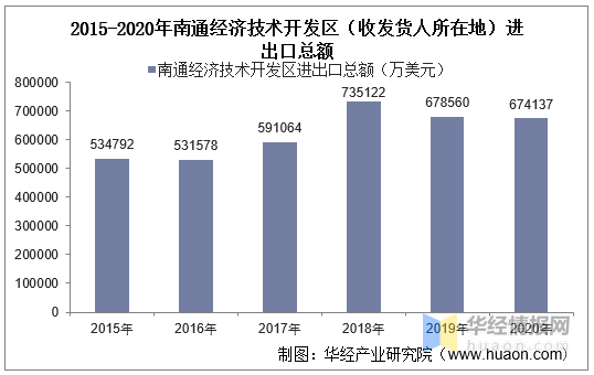 2015-2020年南通經(jīng)濟技術(shù)開發(fā)區(qū)進出口總額及進出口差額統(tǒng)計分析