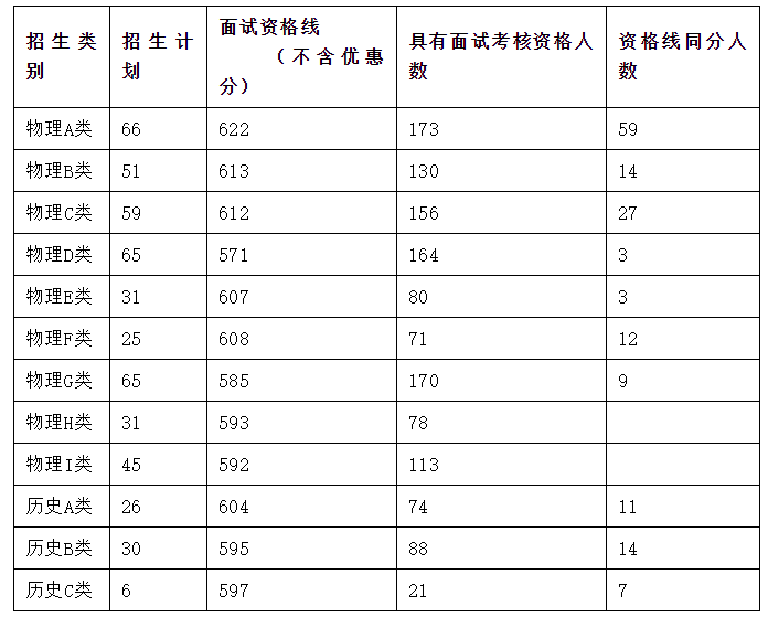中南大學2021年湖南省綜合評價錄取具有面試考核資格考生名單公示