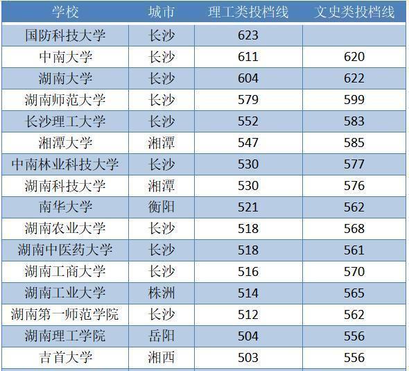 湖南蕞難考的6所大學中南大學第二長沙理工、湘大位列其中！
