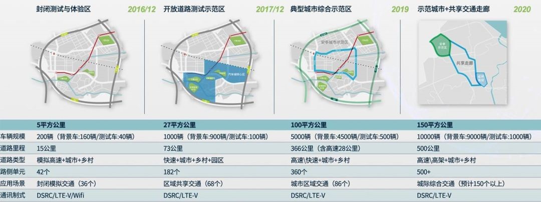 為智能網(wǎng)聯(lián)車商業(yè)化鋪路我國(guó)已擁有16個(gè)無(wú)人駕駛示范區(qū)