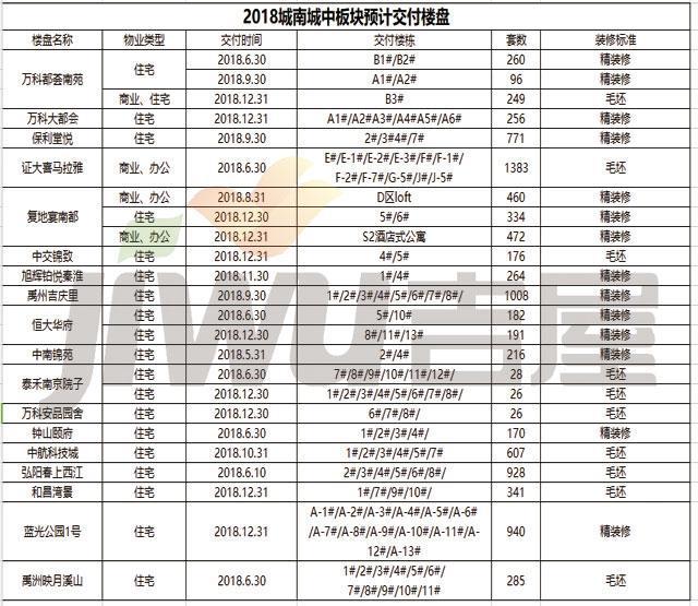 南京新房二手房價差10000元㎡！下半年主城這些小區(qū)交付！