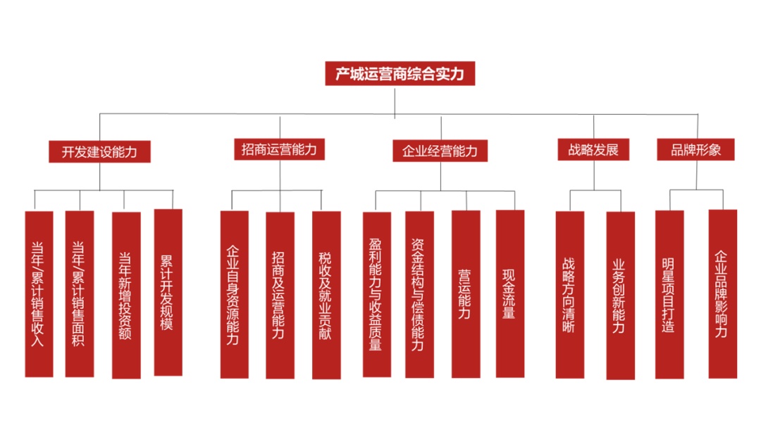 2021中國(guó)標(biāo)桿產(chǎn)城運(yùn)營(yíng)商綜合實(shí)力TOP30測(cè)評(píng)全網(wǎng)啟動(dòng)