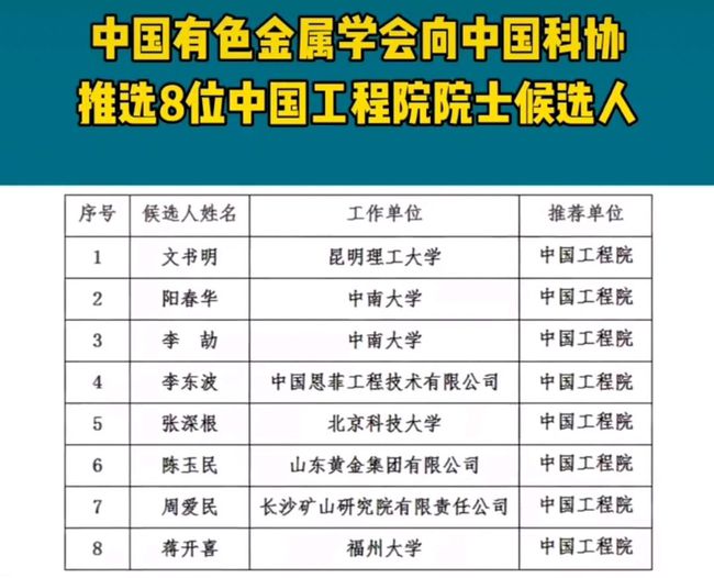 中國(guó)有色金屬協(xié)會(huì)推薦8位院士名單昆明理工大學(xué)1人名副其實(shí)