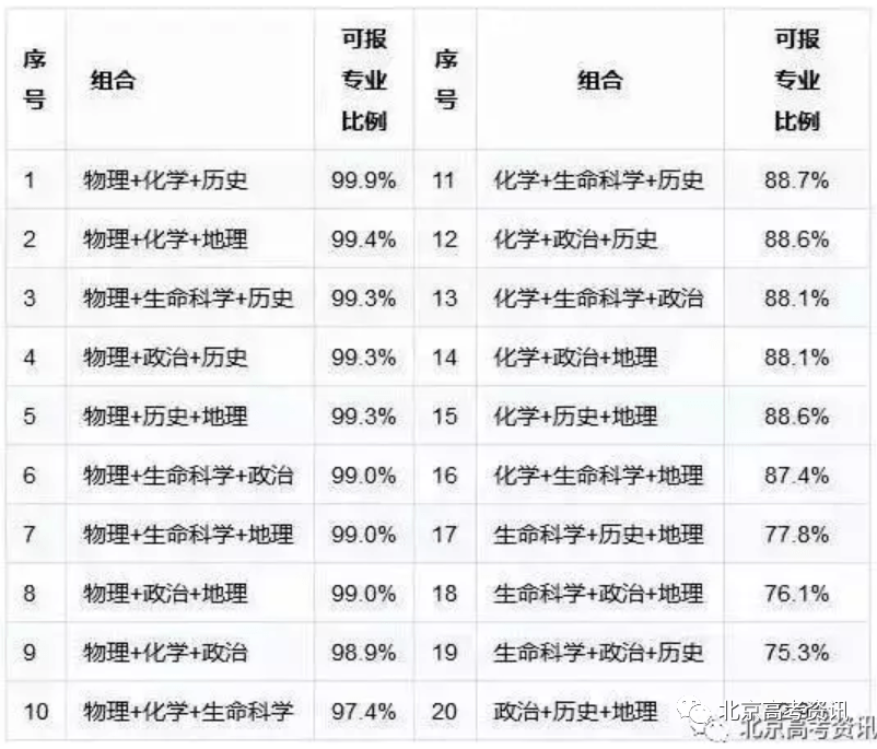 新高一！新高考！2021年江西將開啟新高考！（附八省選科數(shù)據(jù)統(tǒng)計與分析）