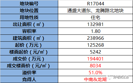 【成交】中南＆龍湖以8034元㎡聯(lián)合競得南通開發(fā)區(qū)通盛大道東、怡和路南地塊