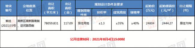 蚌埠高新區(qū)117畝居住地明日拍賣！地塊規(guī)劃設(shè)計條件出爐
