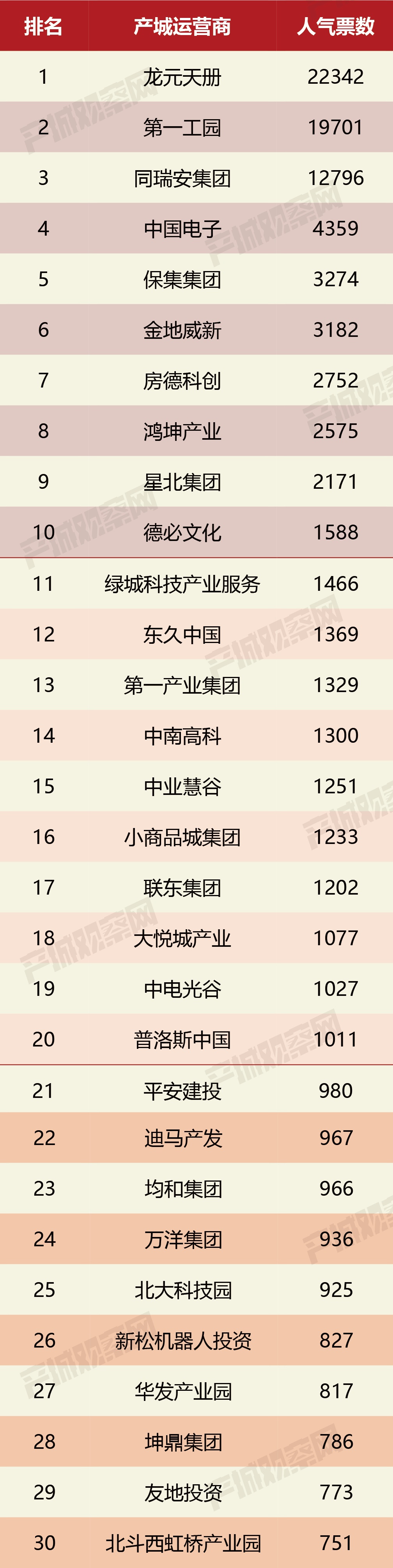 總計十萬票競爭激烈]2021中國產(chǎn)業(yè)園區(qū)運營商人氣票選結(jié)果公布！龍元天冊、頭部工園、同瑞安集團(tuán)位列前三甲