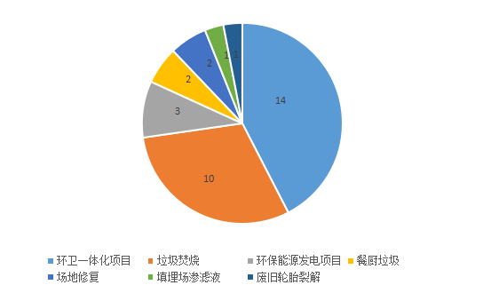11月固廢市場：33個項(xiàng)目落定 涉及金額逾366億