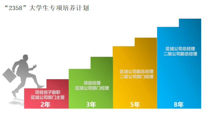 【招聘信息】中南建筑集團2022年度秋季校園招聘