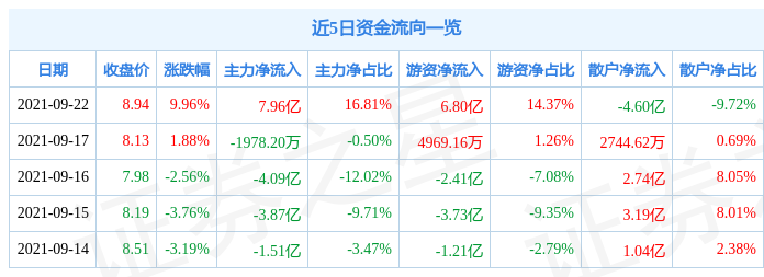 9月22日中國電建漲停分析：風(fēng)電一帶一路央企改革概念熱股