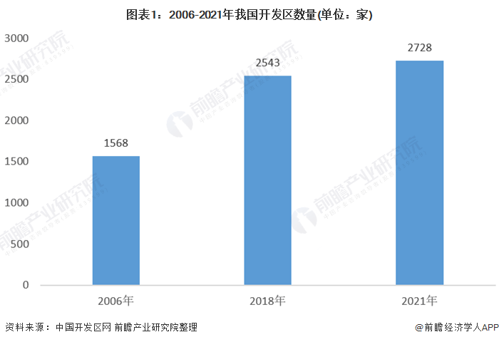 2021年中國產(chǎn)業(yè)園區(qū)行業(yè)市場現(xiàn)狀、區(qū)域格局及發(fā)展趨勢分析 北上、西進(jìn)、郊區(qū)化