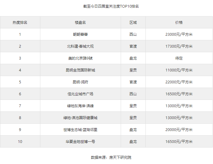 昆明當(dāng)前四居室關(guān)注度排行出爐!你心儀的樓盤上榜了嗎？