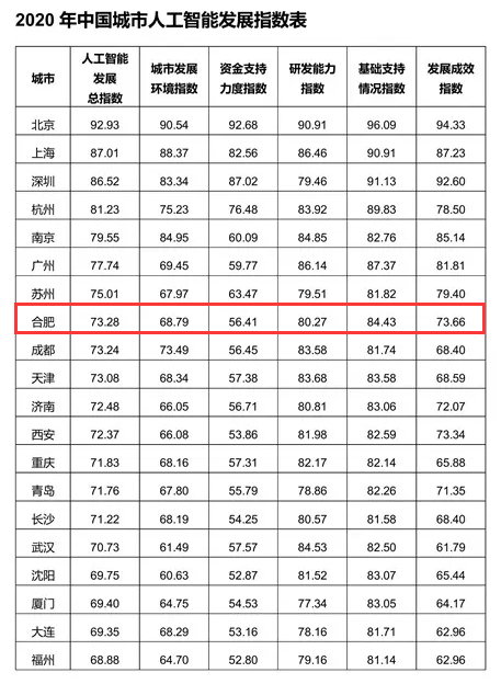 中國頭部梯隊！合肥又一指數(shù)全國領先！2020年高質量沖擊