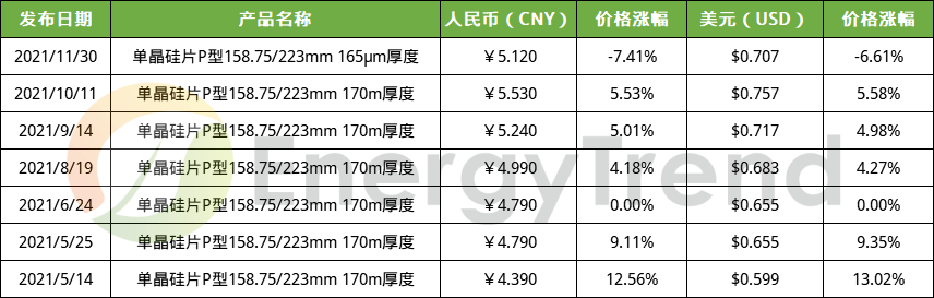 國(guó)內(nèi)資訊 隆基、中環(huán)雙雙調(diào)降硅片價(jià)格；上海天洋投資105億元投建太陽(yáng)能封裝膠膜項(xiàng)目