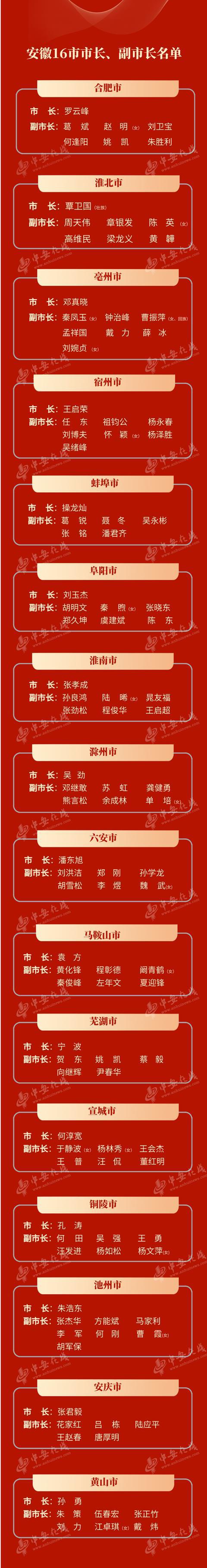 安徽16市市長、副市長名單