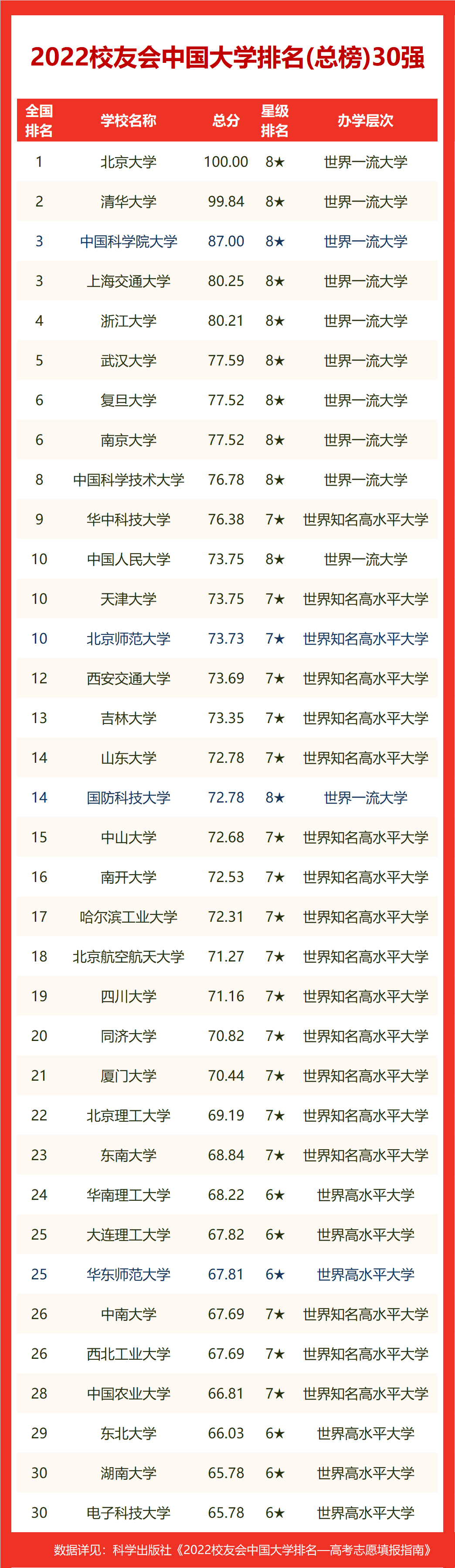 蕞新發(fā)布！2022校友會(huì)江西省民辦大學(xué)排名出爐