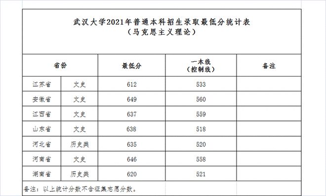 速看！山東大學(xué)等52所高校公布2021年本科提前批投檔分