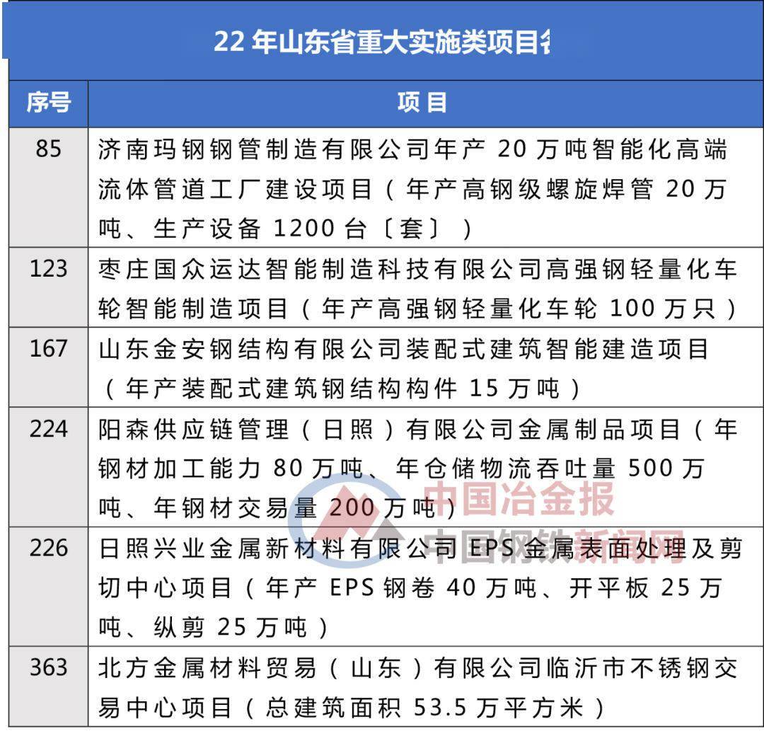 這些鋼鐵項目上榜2022年山東省重大項目名單！