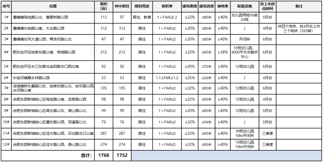 肥東2022供地計劃曝光！12宗地位置出爐！在售純新盤僅兩家
