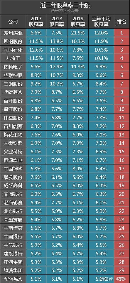三年股息率超5%的30家公司：兗州煤業(yè)、柳鋼股份、中國(guó)石化排前三