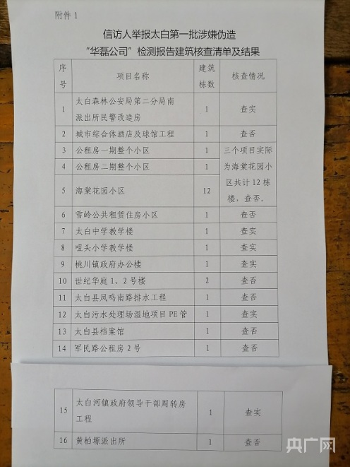 陜西寶雞千余份工程質(zhì)量檢測(cè)報(bào)告造假 十多所學(xué)校建筑、數(shù)十棟住宅樓潛藏安全隱患