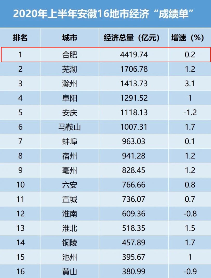 合肥太燃了！入圍高質(zhì)量發(fā)展城市！與南京、杭州齊平！