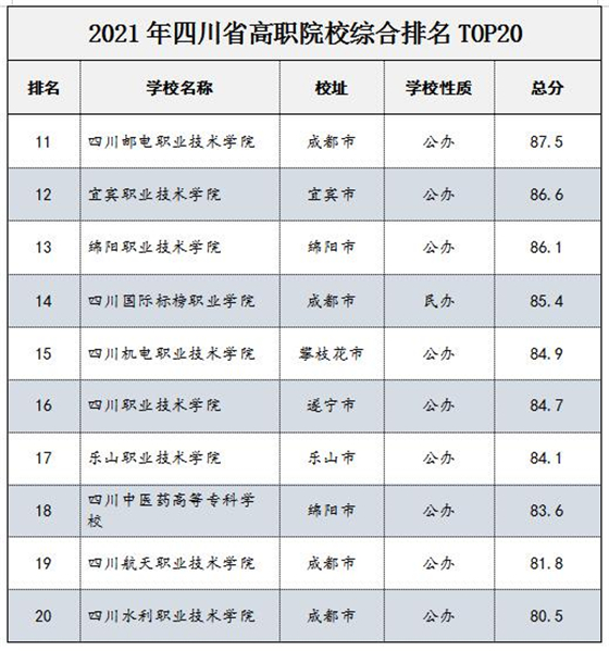 聯(lián)合發(fā)佈！四川省中高職院校排名榜單出爐！